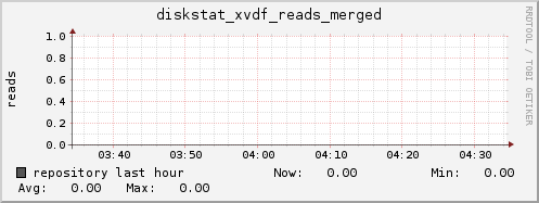 repository diskstat_xvdf_reads_merged