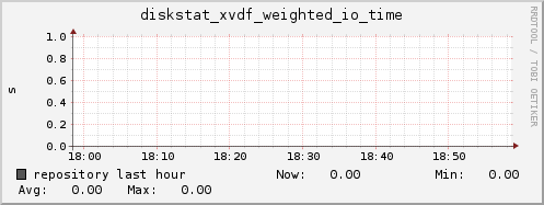 repository diskstat_xvdf_weighted_io_time