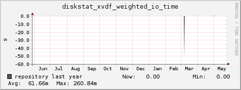 repository diskstat_xvdf_weighted_io_time