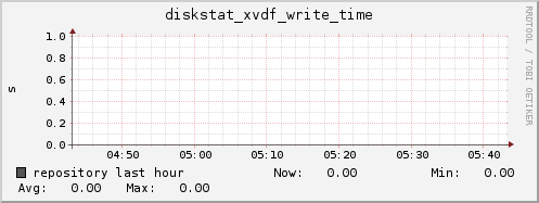 repository diskstat_xvdf_write_time