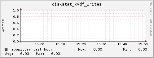 repository diskstat_xvdf_writes