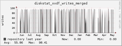 repository diskstat_xvdf_writes_merged