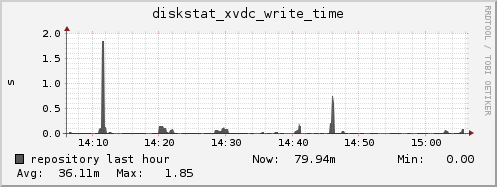 repository diskstat_xvdc_write_time