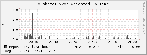 repository diskstat_xvdc_weighted_io_time