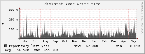 repository diskstat_xvdc_write_time