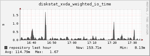repository diskstat_xvda_weighted_io_time