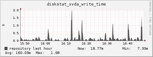 repository diskstat_xvda_write_time