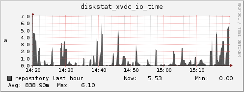 repository diskstat_xvdc_io_time
