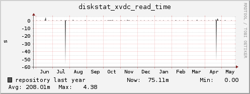 repository diskstat_xvdc_read_time