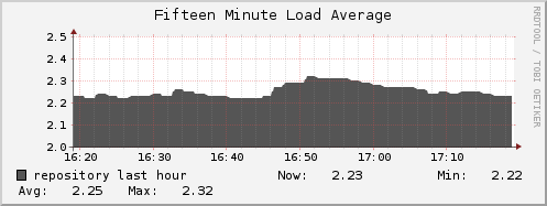 repository load_fifteen