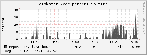 repository diskstat_xvdc_percent_io_time