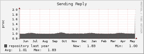 repository ap_sending_reply
