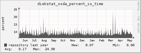 repository diskstat_xvda_percent_io_time