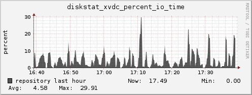 repository diskstat_xvdc_percent_io_time