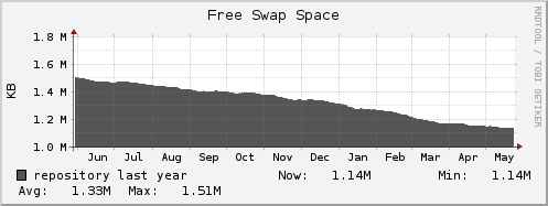 repository swap_free