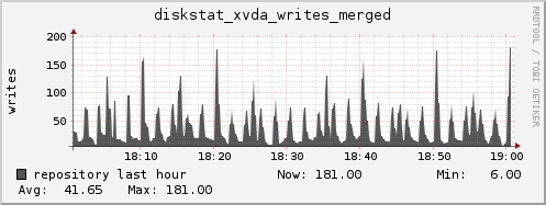 repository diskstat_xvda_writes_merged
