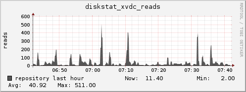 repository diskstat_xvdc_reads