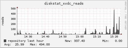 repository diskstat_xvdc_reads