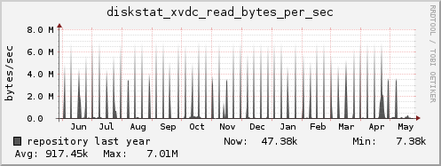 repository diskstat_xvdc_read_bytes_per_sec