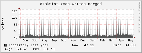 repository diskstat_xvda_writes_merged