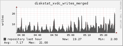 repository diskstat_xvdc_writes_merged