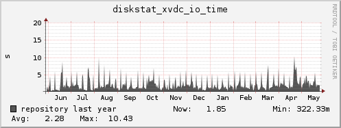 repository diskstat_xvdc_io_time