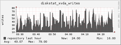 repository diskstat_xvda_writes