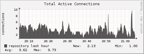 repository nginx_active_connections