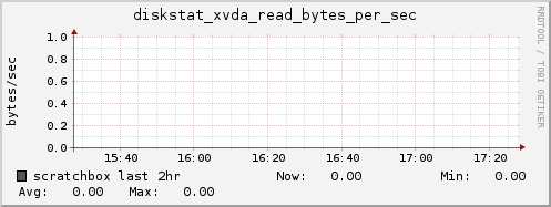 scratchbox diskstat_xvda_read_bytes_per_sec