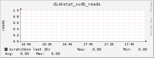scratchbox diskstat_xvdb_reads