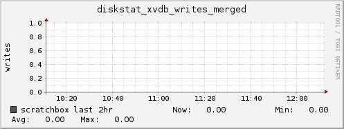 scratchbox diskstat_xvdb_writes_merged