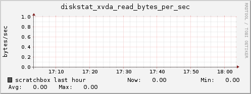 scratchbox diskstat_xvda_read_bytes_per_sec