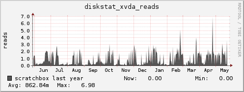 scratchbox diskstat_xvda_reads