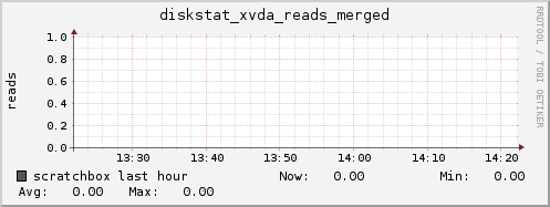 scratchbox diskstat_xvda_reads_merged