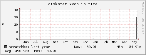 scratchbox diskstat_xvdb_io_time
