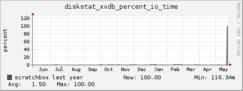 scratchbox diskstat_xvdb_percent_io_time