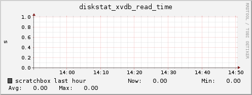 scratchbox diskstat_xvdb_read_time