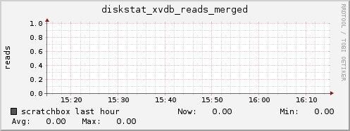 scratchbox diskstat_xvdb_reads_merged