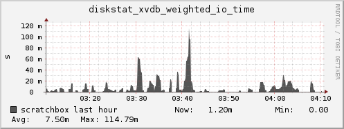scratchbox diskstat_xvdb_weighted_io_time