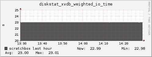 scratchbox diskstat_xvdb_weighted_io_time