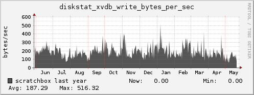scratchbox diskstat_xvdb_write_bytes_per_sec