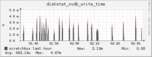 scratchbox diskstat_xvdb_write_time
