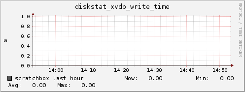 scratchbox diskstat_xvdb_write_time