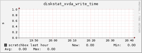 scratchbox diskstat_xvda_write_time