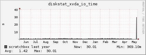 scratchbox diskstat_xvda_io_time