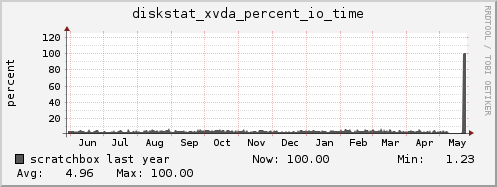 scratchbox diskstat_xvda_percent_io_time