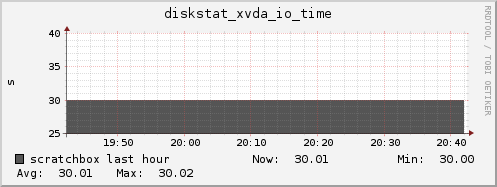 scratchbox diskstat_xvda_io_time