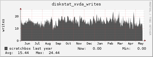 scratchbox diskstat_xvda_writes