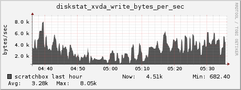 scratchbox diskstat_xvda_write_bytes_per_sec