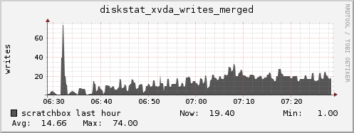 scratchbox diskstat_xvda_writes_merged